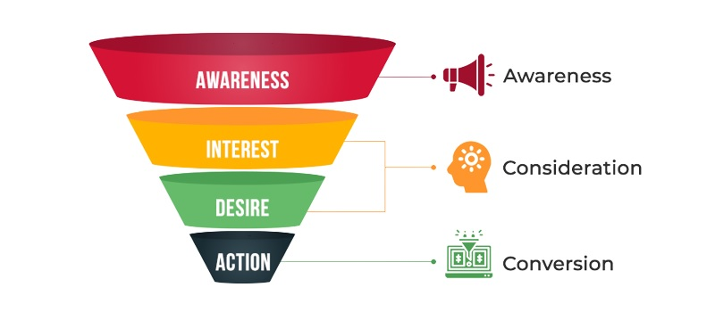 facebook-marketing-funnel