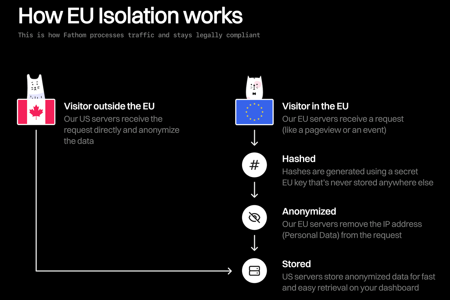 fathom-analytics-eu-isolation